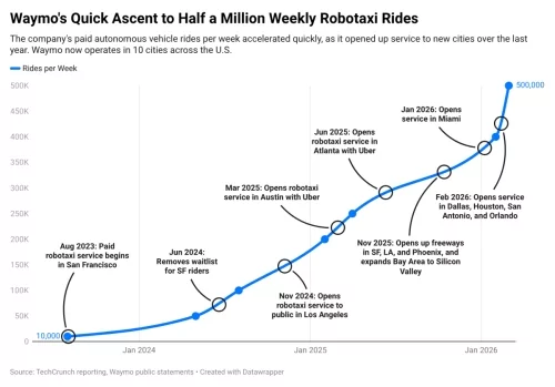 Waymo’s skyrocketing ridership in one chart