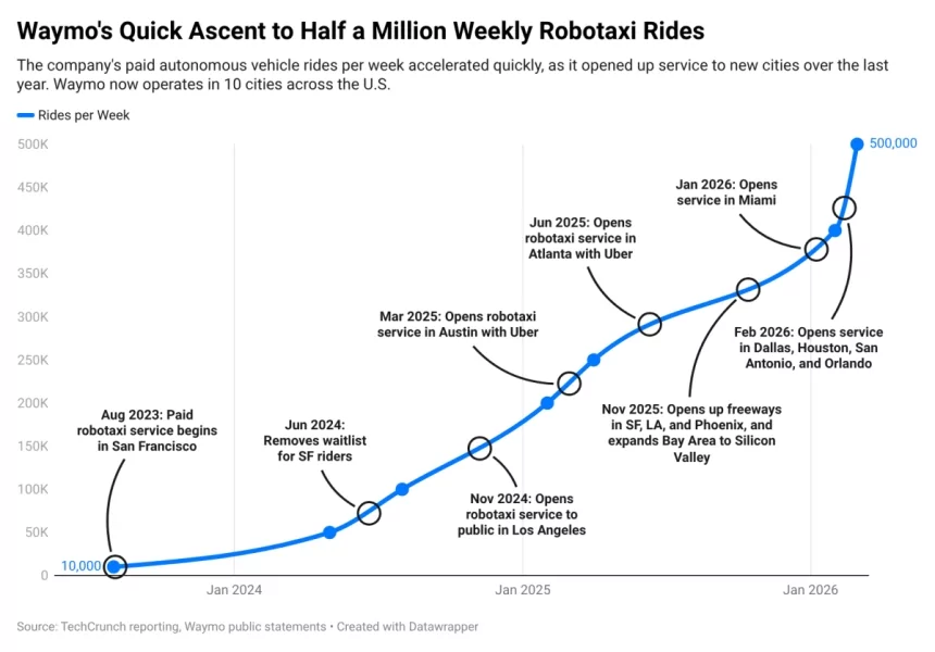 Waymo’s skyrocketing ridership in one chart